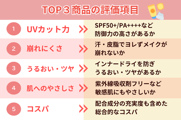 評価項目 UVカット力 崩れにくさ うるおい・ツヤ 肌へのやさしさ コスパ
